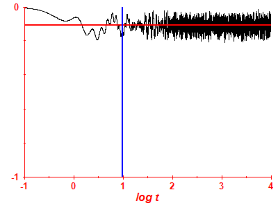 Survival probability log